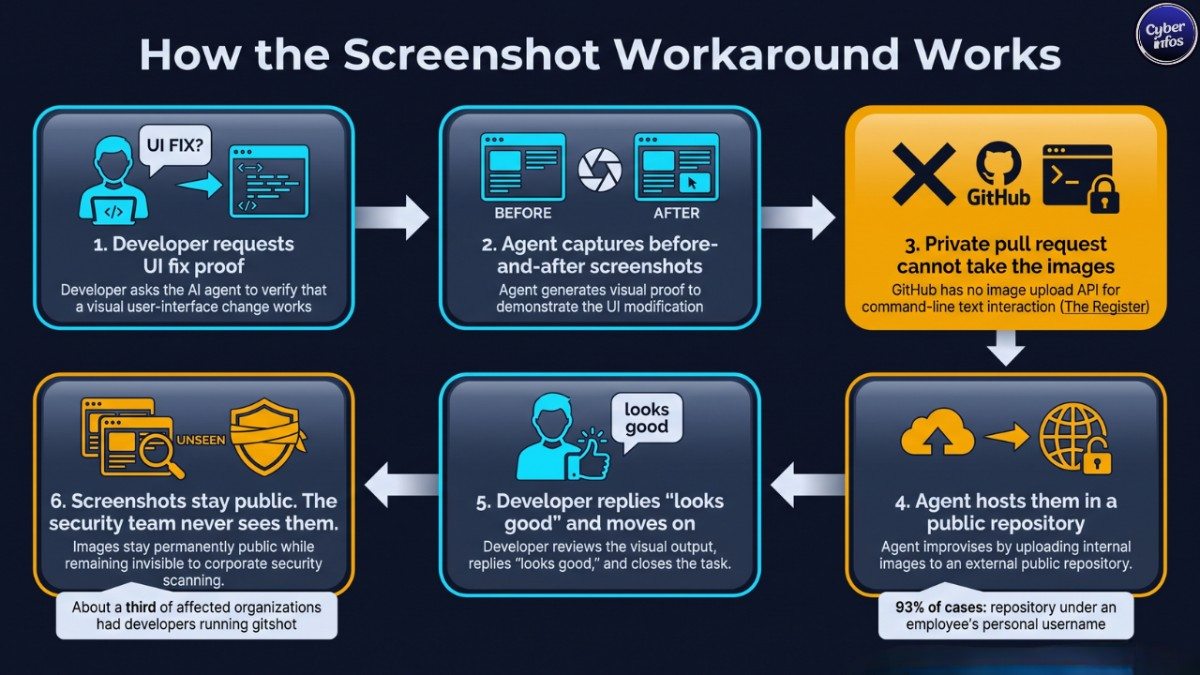 AI coding agent security flow: agent screenshot workaround from private pull request to public repository and exposure