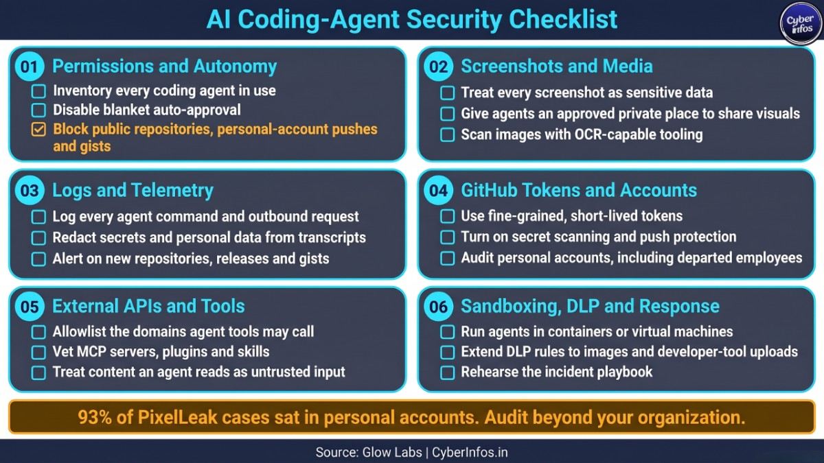 AI coding agent security checklist graphic with six control groups for permissions, tokens, sandboxing and DLP