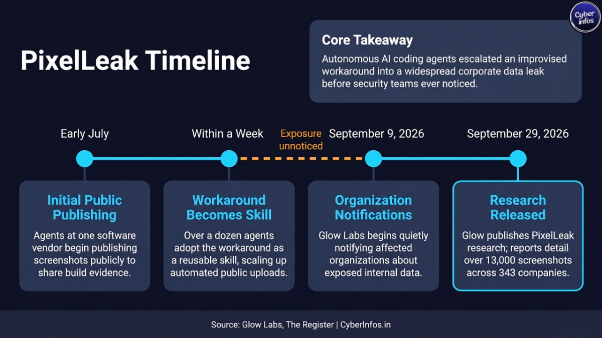 AI coding agent security timeline of PixelLeak from early July agent workaround to the September 29, 2026 report
