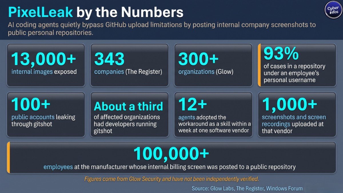 AI coding agent security infographic of PixelLeak: 13,000 images, 343 companies, 93% in personal accounts