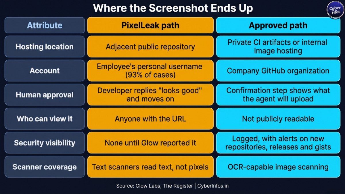 AI coding agent security comparison of the PixelLeak public repo path and an approved private screenshot path.