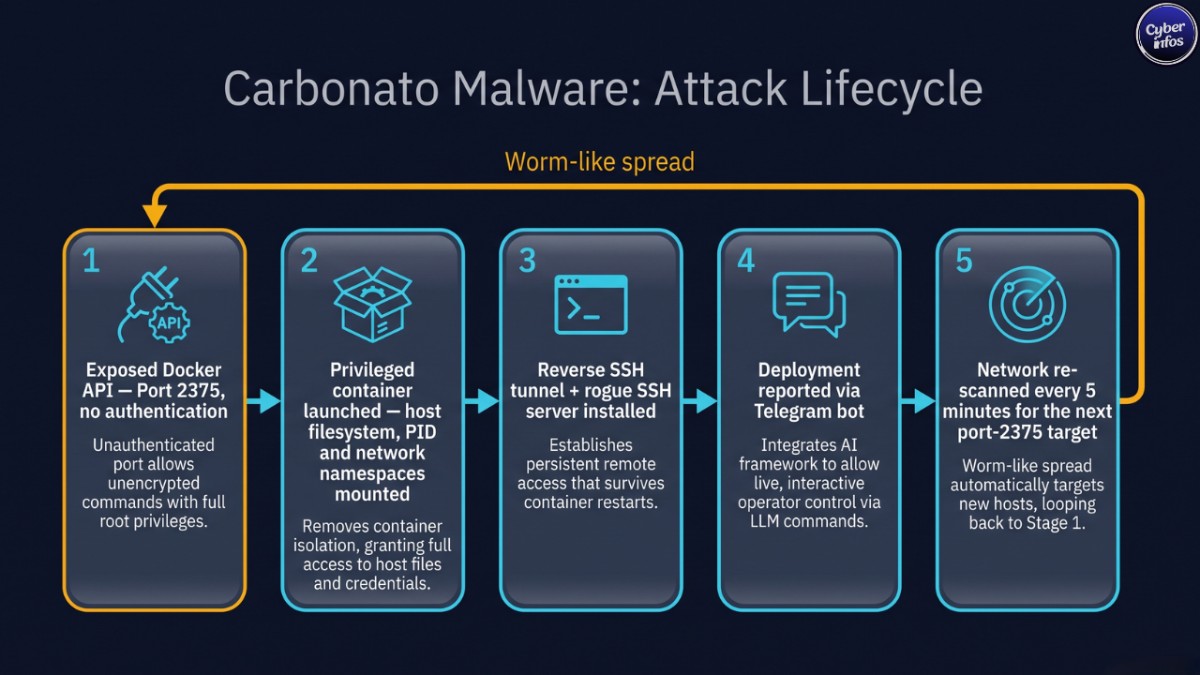 Diagram of the Carbonato malware attack chain from exposed Docker API to Telegram-based command and control