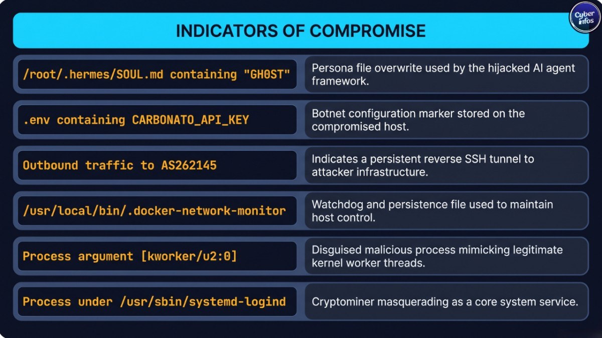 Reference card of indicators of compromise for detecting Carbonato malware on Docker hosts