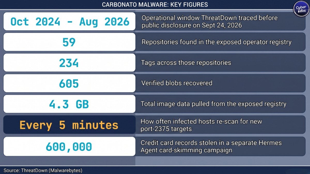 Infographic of Carbonato malware statistics: 59 repositories, 4.3 GB of data, 5-minute re-scan interval