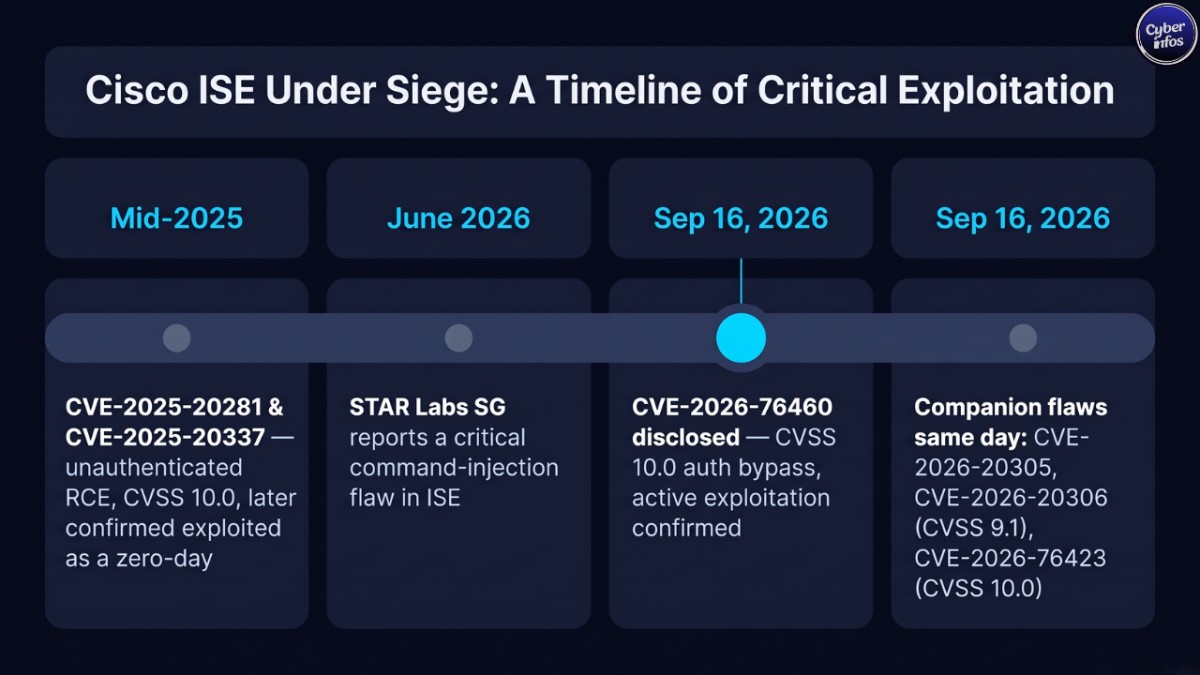 Cisco ISE CLI command to detect CVE-2026-76460 compromise via access.log