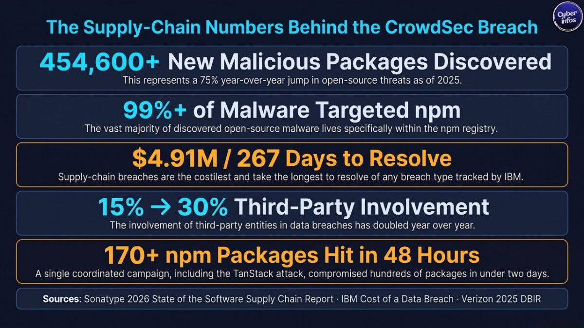 Supply chain attack statistics for 2026 related to the CrowdSec breach and TanStack npm attack