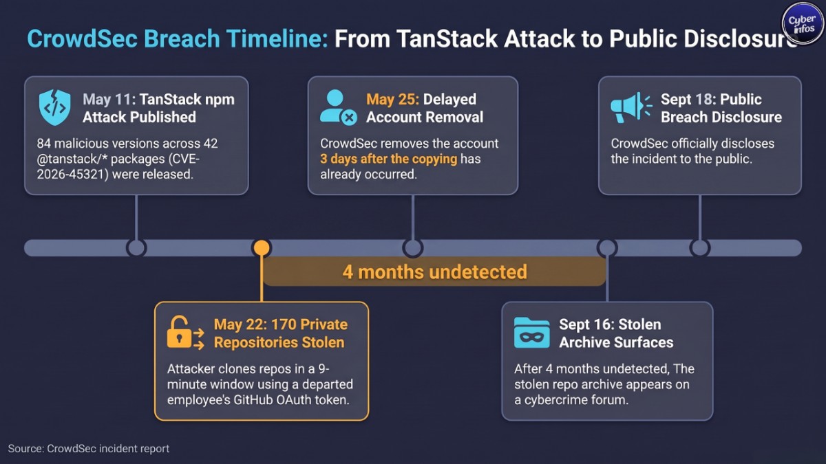 Timeline of the CrowdSec breach from the May 11 TanStack attack to the September 18 disclosure
