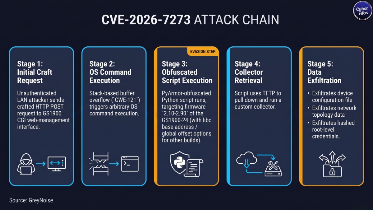CVE-2026-7273 attack chain from crafted HTTP request to data exfiltration via TFTP