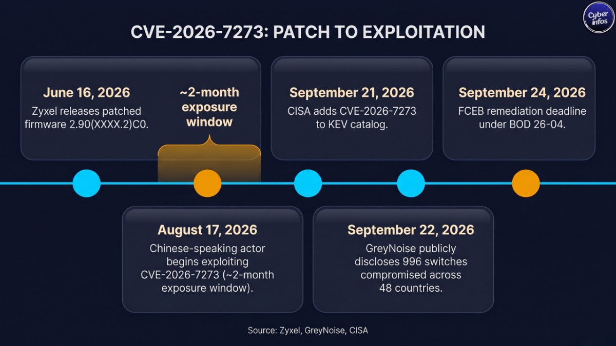 Timeline of CVE-2026-7273 from Zyxel's June patch to the September CISA KEV listing