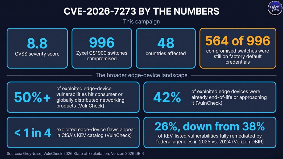 The numbers behind the CVE-2026-7273 campaign, from the 996 compromised switches to the broader edge-device patching gap.
