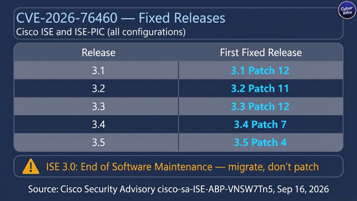 Table of fixed Cisco ISE releases for CVE-2026-76460: patches 3.1–3.5