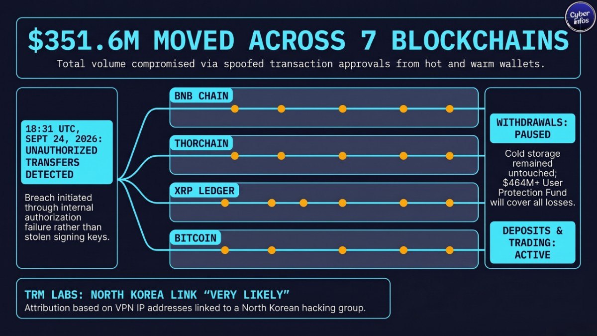Cybersecurity weekly report timeline of Bitget's $351.6M breach across BNB Chain, THORChain, XRP Ledger, and Bitcoin