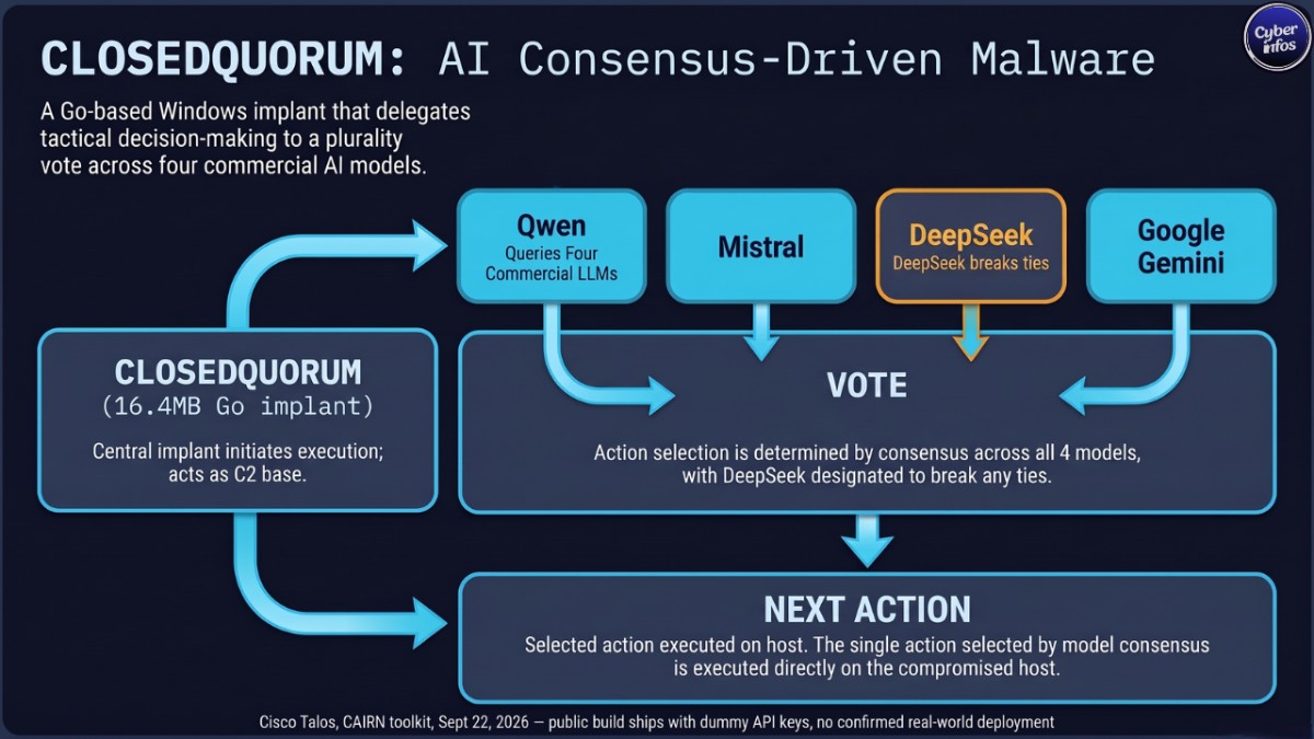 Cybersecurity weekly report diagram of CLOSEDQUORUM malware querying four AI models to vote on its next action