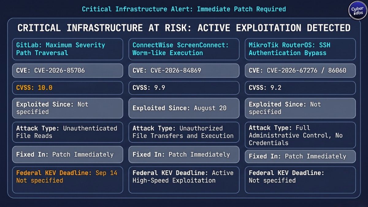 Cybersecurity weekly report comparison: GitLab, ScreenConnect, and MikroTik exploited vulnerabilities