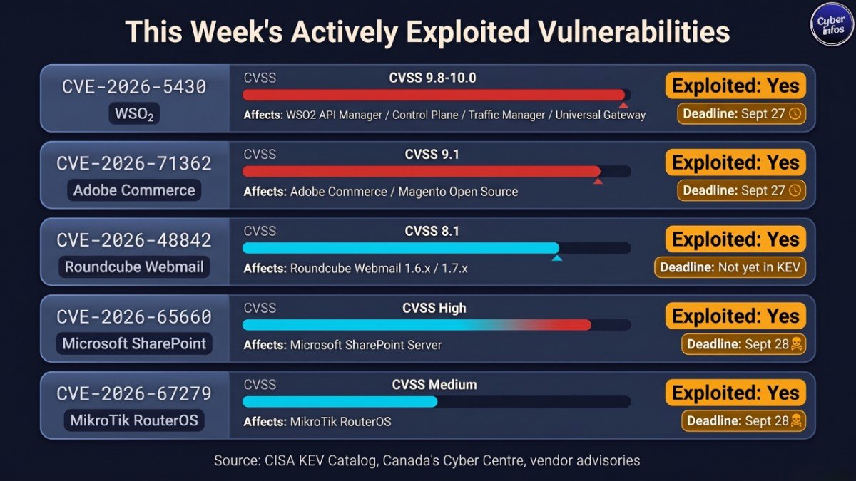 Cybersecurity weekly report chart ranking CVE-2026-5430, CVE-2026-71362, and three other exploited CVEs by severity