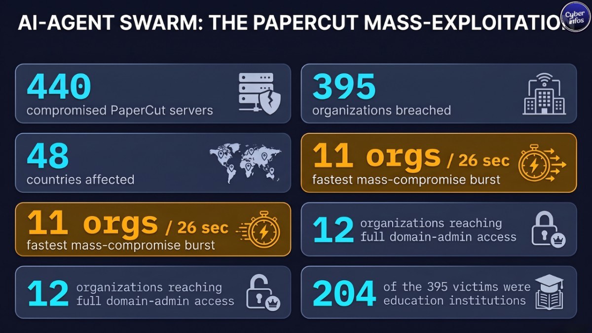 Cybersecurity weekly report infographic: PaperCut AI-agent attack compromised 395 organizations in 48 countries