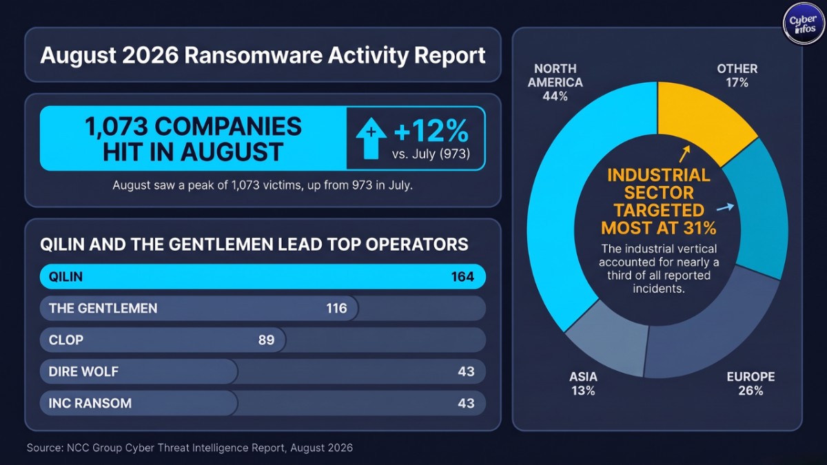 Cybersecurity weekly report infographic showing 1,073 August ransomware victims and Qilin leading with 164 attacks