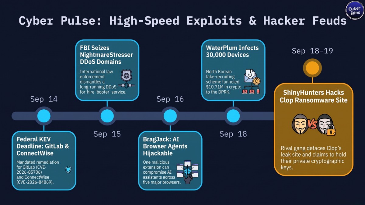 Cybersecurity weekly report timeline: key events from September 14 to 20, 2026