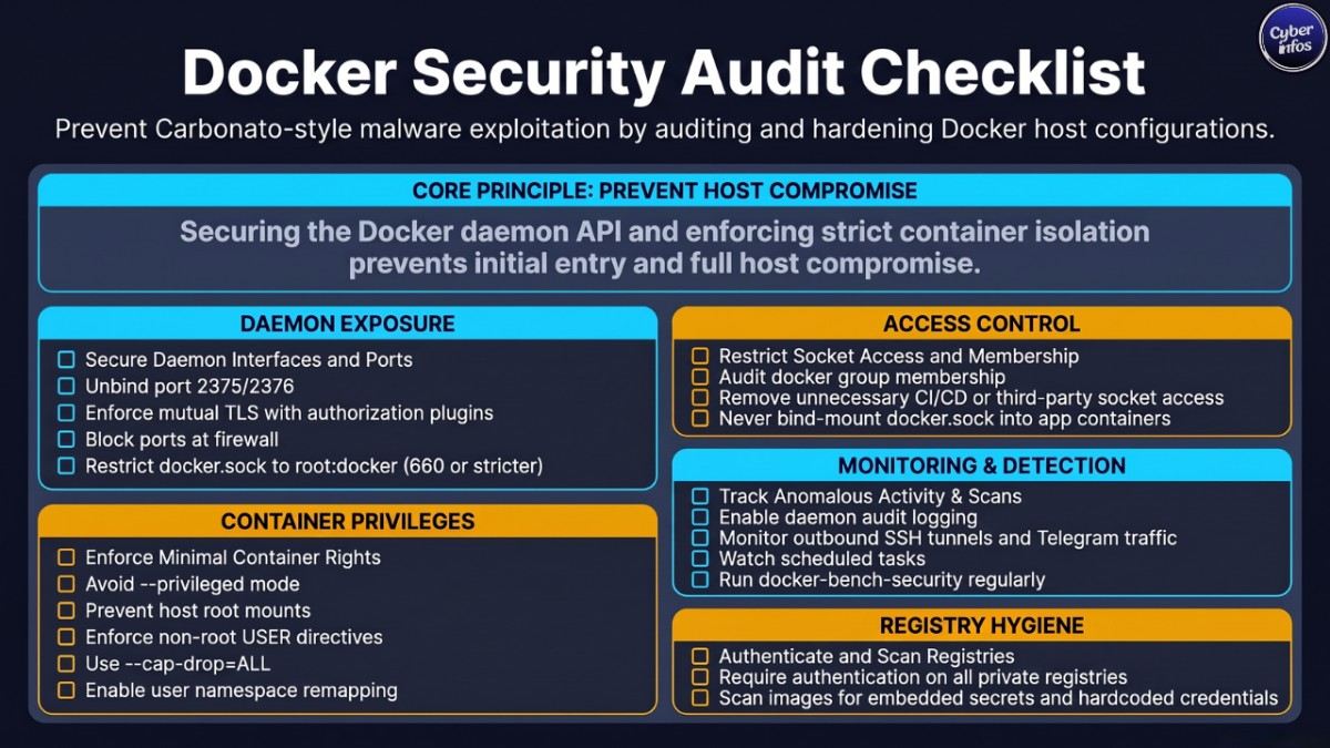 Docker security audit checklist covering daemon exposure, access control, container privileges, and registry hygiene
