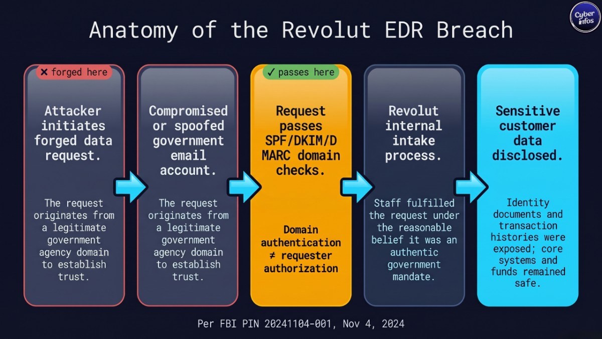 Diagram showing how a fraudulent emergency data request bypassed Revolut's domain authentication checks