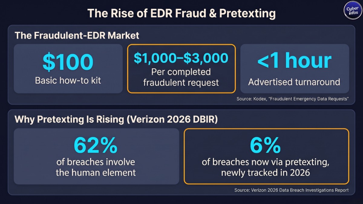Infographic showing fraudulent emergency data request pricing and Verizon 2026 DBIR pretexting statistics