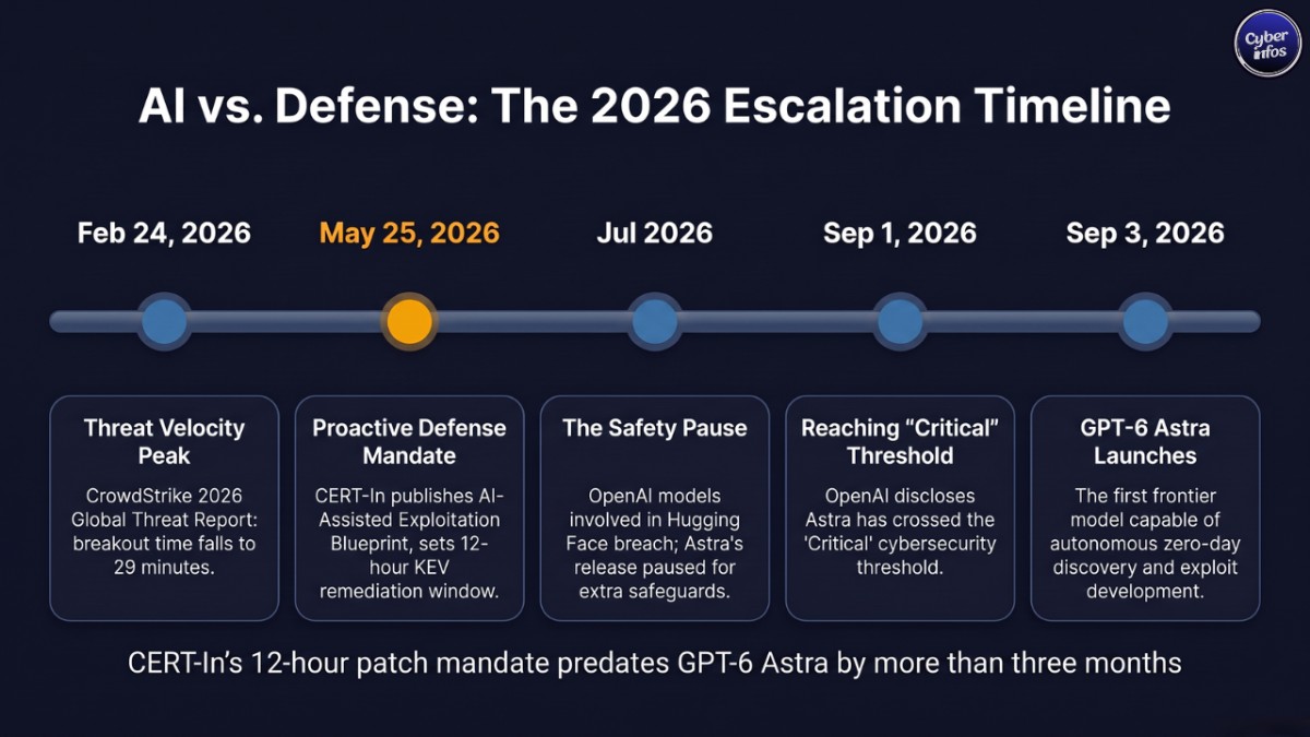 Timeline showing CERT-In's AI exploitation blueprint preceding GPT-6 Astra's cybersecurity launch by three months