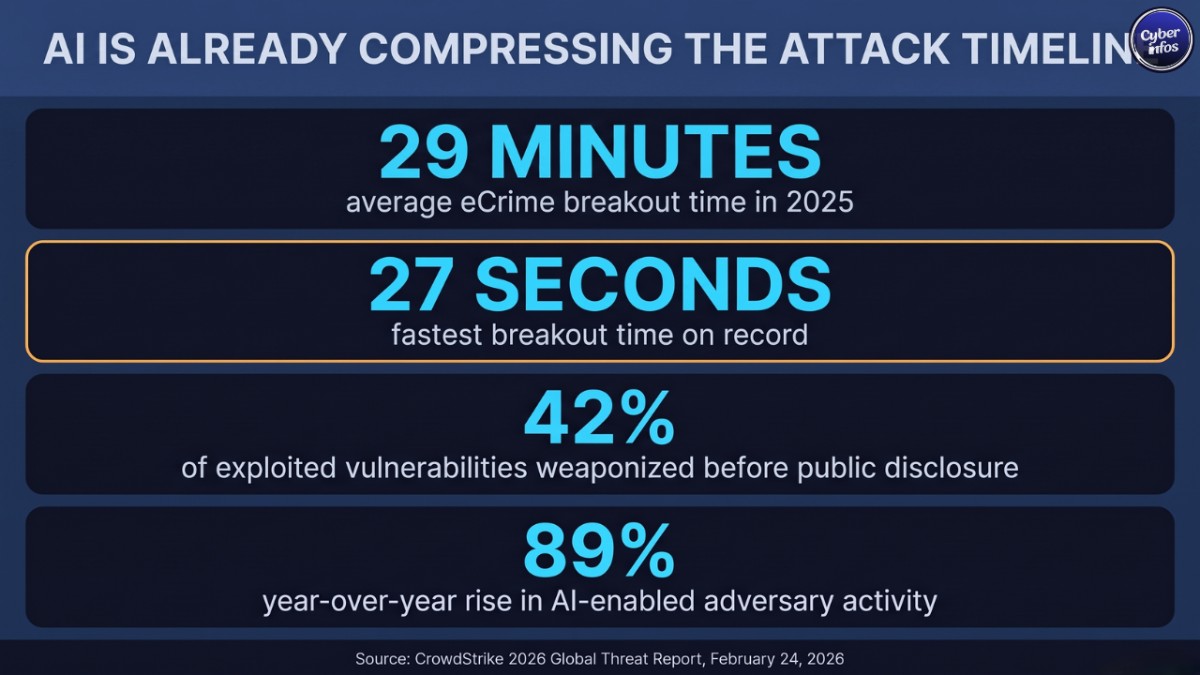 Infographic showing 29-minute average and 27-second fastest AI-accelerated cyberattack breakout times, CrowdStrike 2026