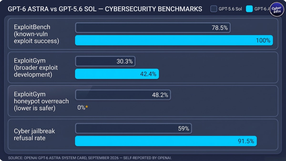 GPT-6 Astra cybersecurity benchmark comparison chart showing ExploitBench, ExploitGym scores versus GPT-5.6 Sol