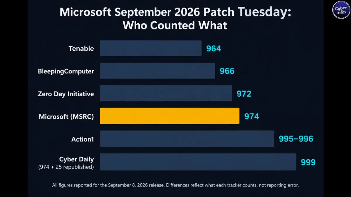Bar chart comparing CVE counts for Microsoft Patch Tuesday September 2026 across five trackers