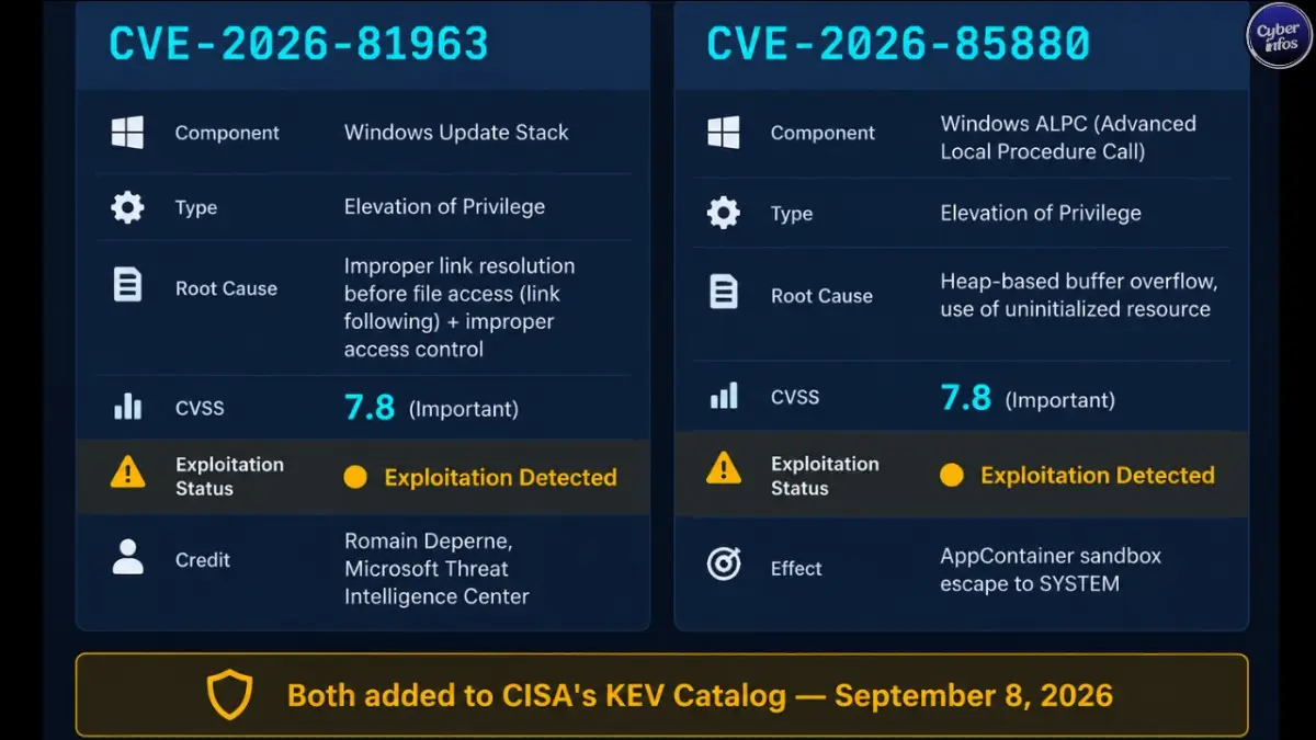 Side-by-side comparison of CVE-2026-81963 and CVE-2026-85880, the two exploited zero-days in Microsoft Patch Tuesday September 2026