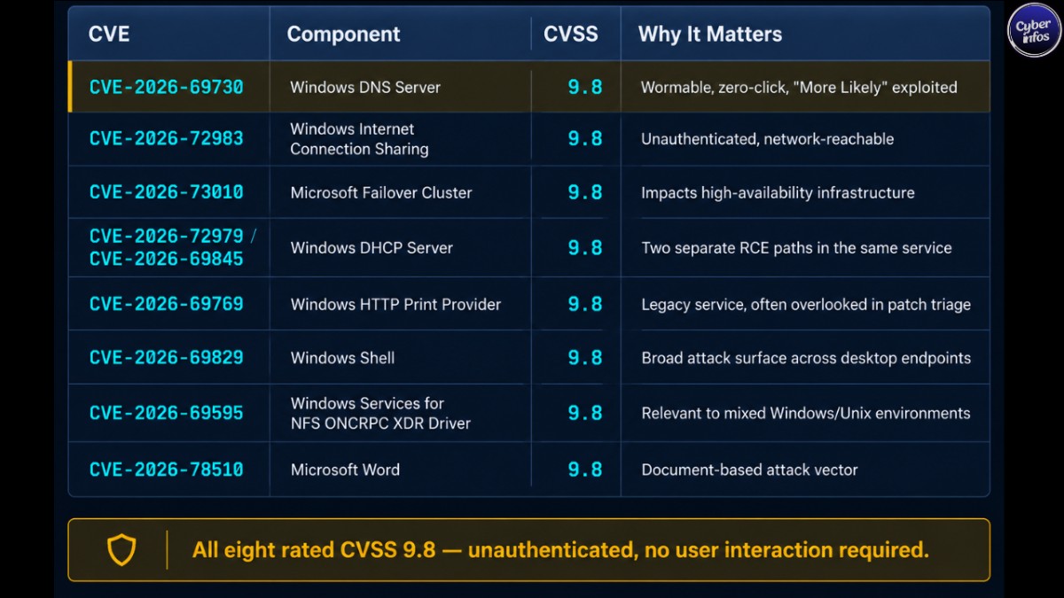 Table of eight CVSS 9.8 critical remote code execution vulnerabilities from Microsoft Patch Tuesday September 2026