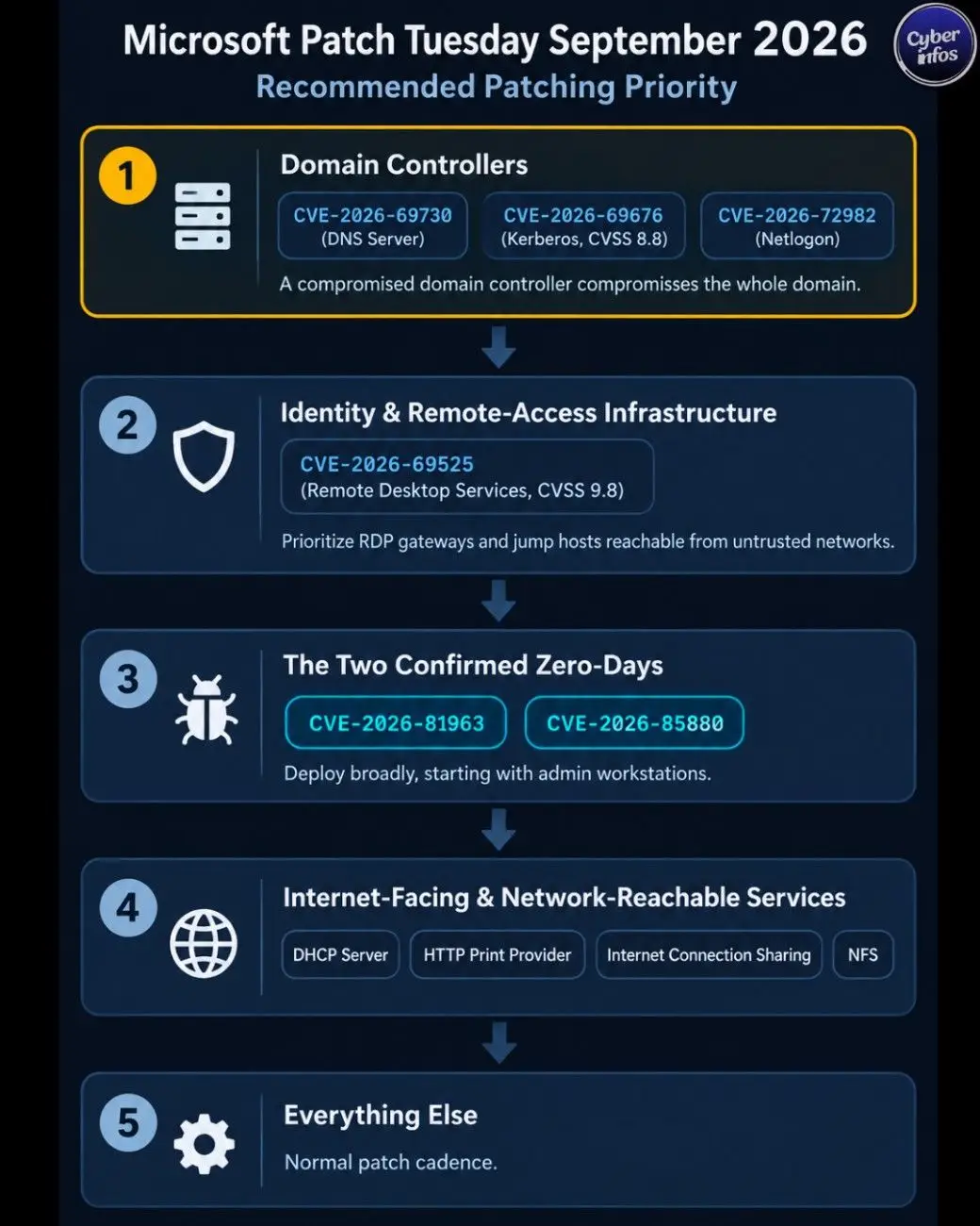 Five-stage patch prioritization flow for Microsoft Patch Tuesday September 2026, starting with domain controllers