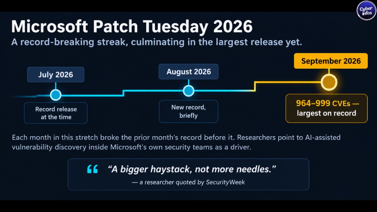 Timeline showing Microsoft Patch Tuesday release volume climbing from July through September 2026