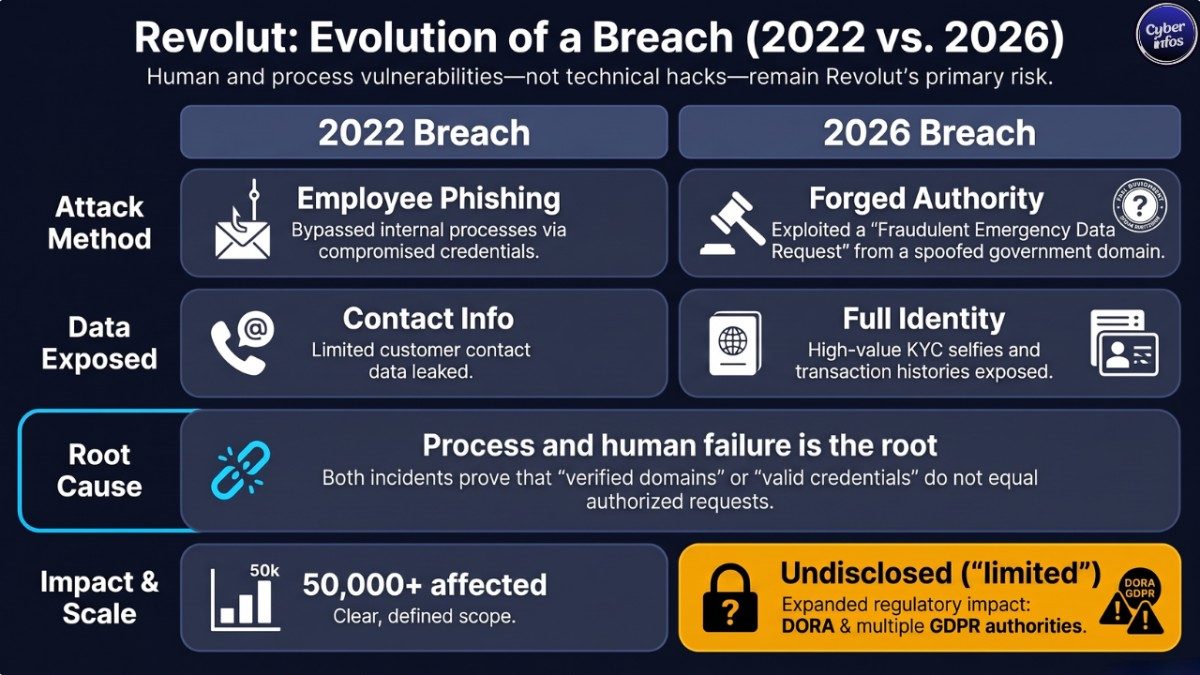 Comparison table of Revolut's 2022 and 2026 data breaches by attack vector, data exposed, and regulator