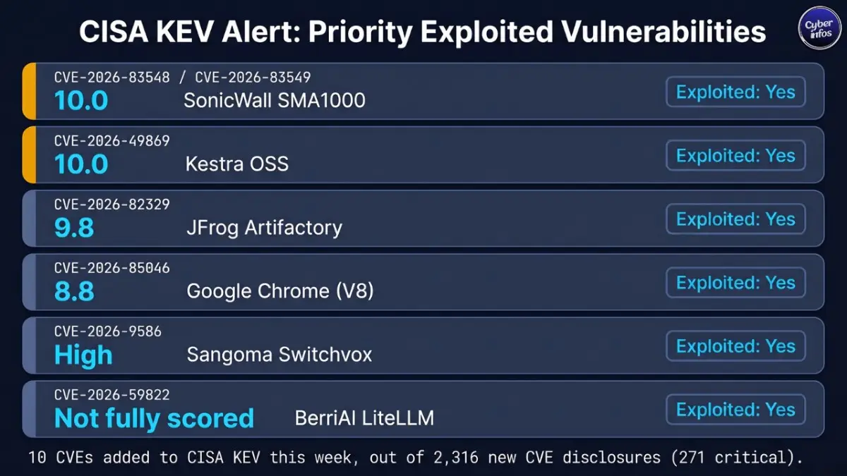 Weekly cybersecurity report infographic listing this week's six highest-priority exploited CVEs added to CISA KEV