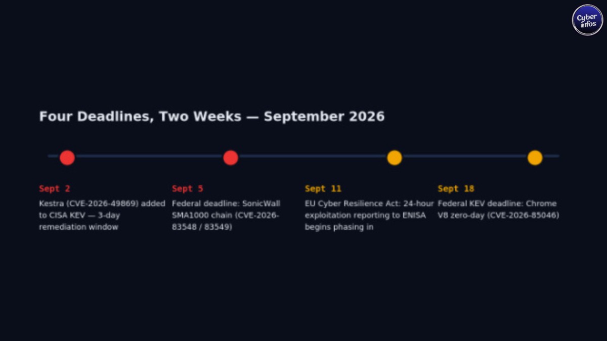 Weekly cybersecurity report checklist of four patch and compliance deadlines to close out before mid-September 2026