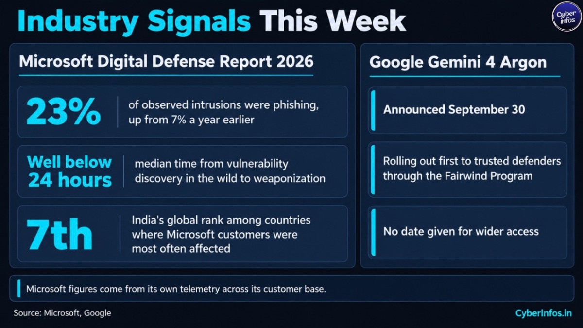 Microsoft 2026 report: phishing 23% of intrusions, up from 7%; Google Gemini 4 Argon released first to trusted defenders.