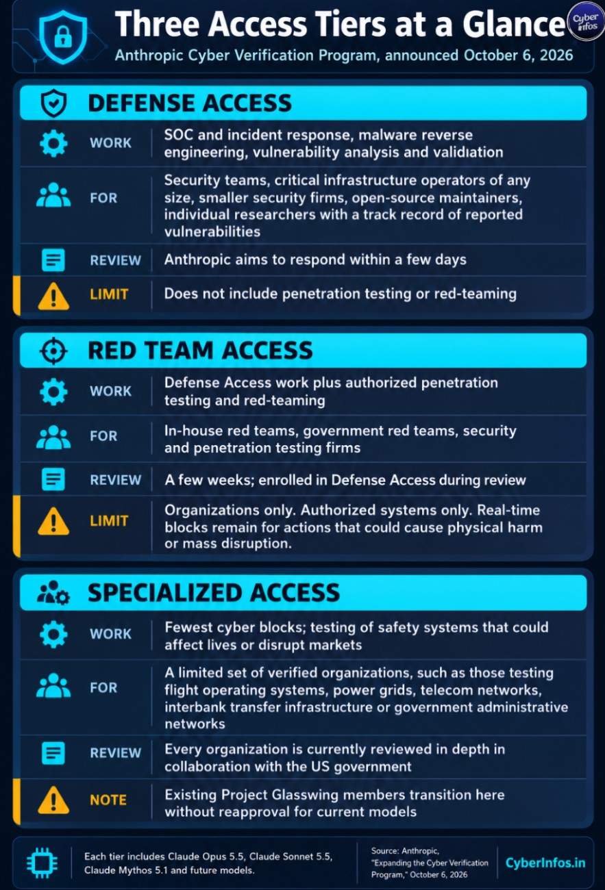 Anthropic Cyber Verification Program: Three cards comparing Defense, Red Team and Specialized Access tiers by authorized work, review time and limits.