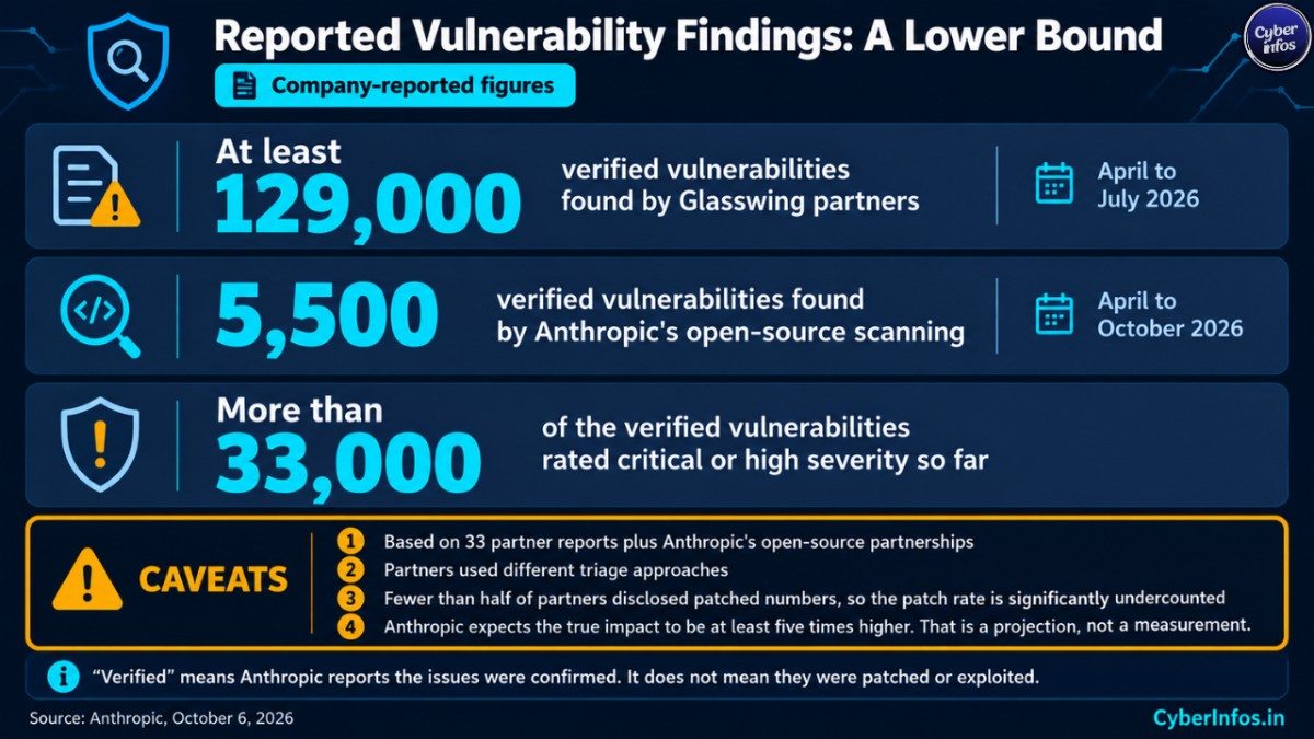 Anthropic-reported findings: at least 129,000 and 5,500 verified vulnerabilities, plus caveats on the data.