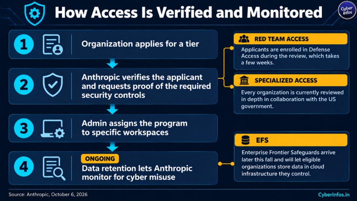 Process diagram: applicant verified, proof of security controls requested, workspaces assigned, data retained for monitoring.