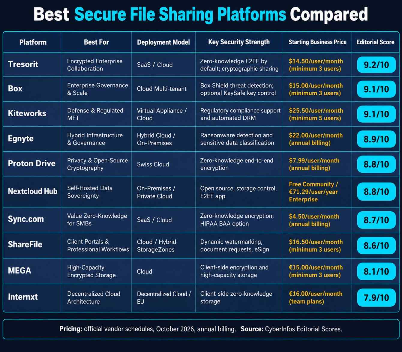 Best Secure File Sharing Platforms: Table comparing ten secure file sharing platforms by use case, deployment, security strength, price and editorial score.