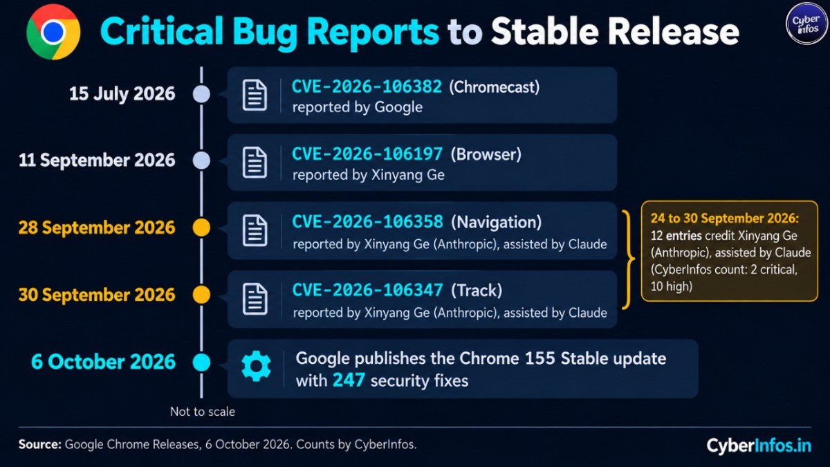 Timeline of four critical Chrome bug reports from 15 July to 30 September 2026, ending with the 6 October 2026 release.