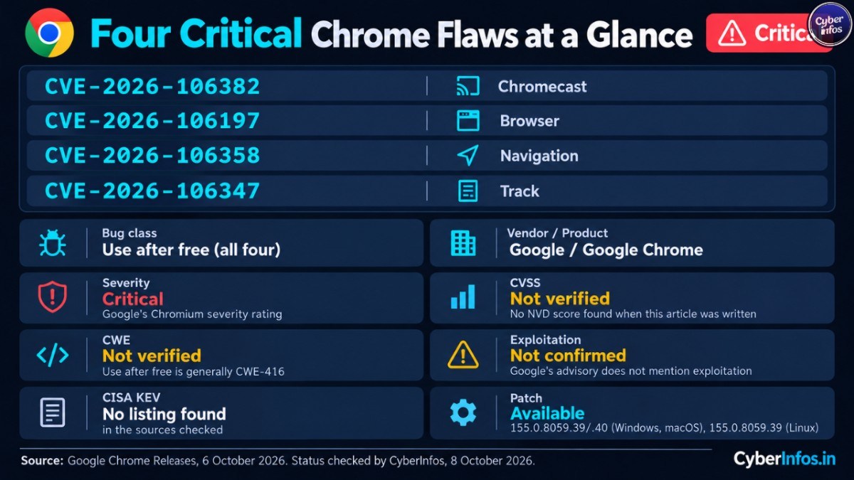 Fact card for four critical Chrome use-after-free CVEs: components, severity, exploitation not confirmed, patch available