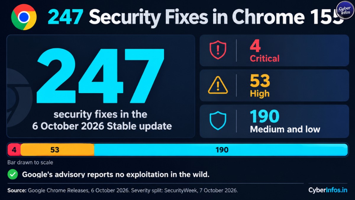 Chrome 155 Vulnerabilities: Chrome 155 fixes 247 security bugs: 4 critical, 53 high and 190 medium or low, shown as cards and a scaled bar.