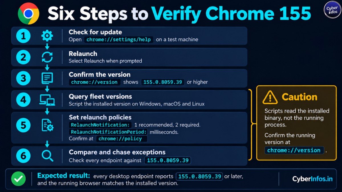 Six-step process to verify the Chrome update: check, relaunch, confirm version, query fleet, set policies, compare.