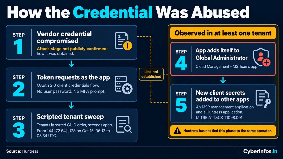 Attack flow: stolen vendor credential, app-only token requests, scripted tenant sweep, credentials planted in one tenant.
