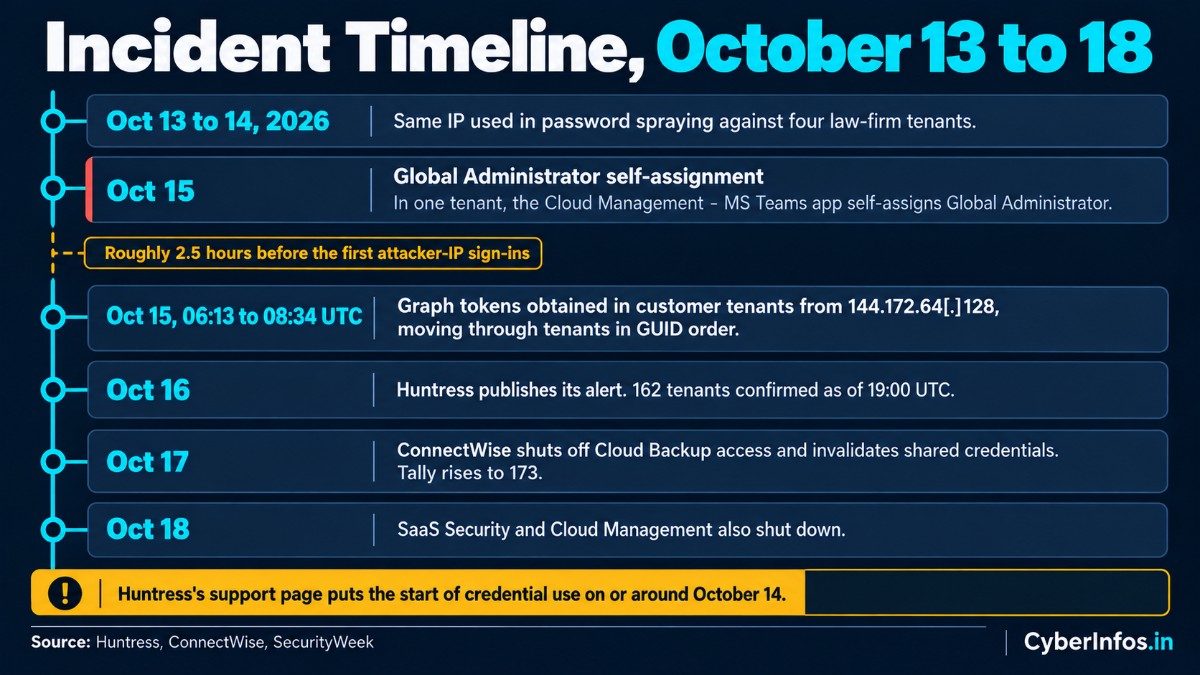 Timeline of the ConnectWise Cloud Backup breach from October 13 to 18, 2026, ending with the Cloud Management shutdown.