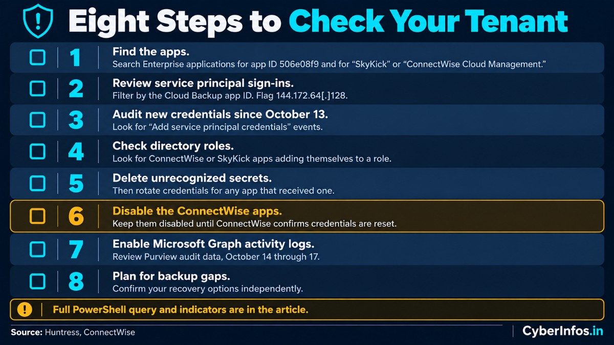 Eight-step checklist for auditing Microsoft 365 tenants after the ConnectWise Cloud Backup breach.