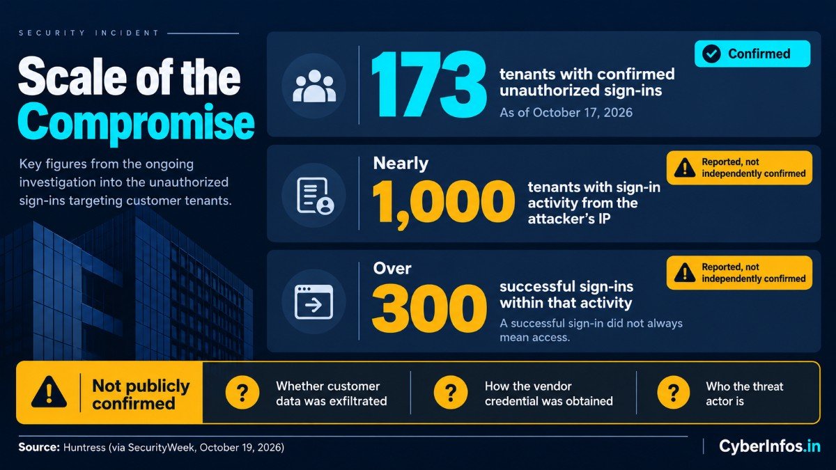ConnectWise breach scale: 173 tenants confirmed, nearly 1,000 with attacker activity, over 300 successful sign-ins.