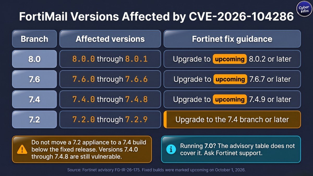 CVE-2026-104286 FortiMail affected versions table with fix status for branches 8.0, 7.6, 7.4 and 7.2